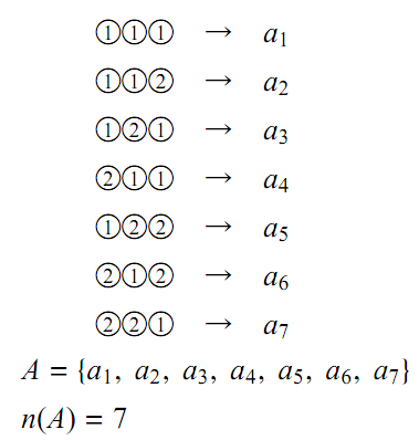 1または2が入った3つの丸の並び7通りそれぞれに矢印でa1からa7までの要素が対応付けられ、その下に集合A={a1, a2, a3, a4, a5, a6, a7}とn(A)=7が書かれている。