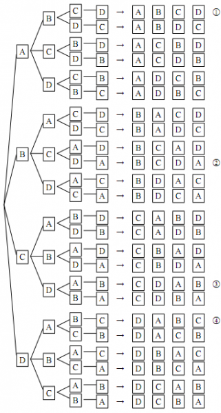 4文字A、B、C、Dの順列全24通りを表す樹形図と文字の並びがあり、順送りのA B C D、B C D A、C D A B、D A B Cの横にそれぞれ①、②、③、④が付されている。