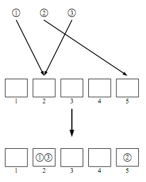 ①、②、③の3つのボールから1から5の番号がついた5つの箱へ矢印が伸びており、その結果として箱2に①と③のボールが、箱5に②のボールが入っている。