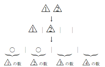 1が入った△と2が入った△から、3本の仕切り | を挟んだ並びを経て、2個の○と3本の仕切り | の並びへの対応が矢印で描かれ、仕切りによる4つの領域がそれぞれ1から4が入った△の数を表している。