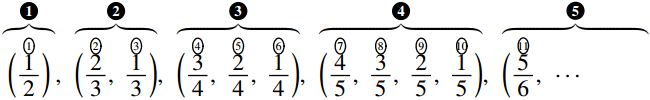 分数の数列がカッコで区切られ、群ごとに黒丸数字の1から5、各項の上には通し番号の丸数字1から11が付けられている。第1群は1/2、第2群は2/3, 1/3のように並んでいる。