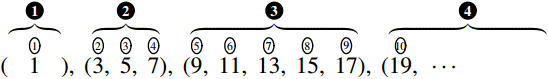 奇数の数列が(1)、(3, 5, 7)、(9, 11, 13, 15, 17)、(19, …)と区切られている。各群の上に黒丸の群番号、各項の上に1からの通し番号が付されている。