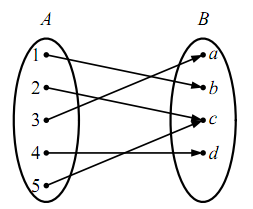 全射の図