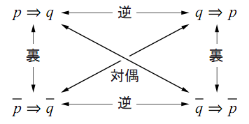 四角形の4つの頂点に命題 p ⇒ q、q ⇒ p、pの否定 ⇒ qの否定、qの否定 ⇒ pの否定が配置され、左右が「逆」、上下が「裏」、対角線が「対偶」の両向き矢印で結ばれている。