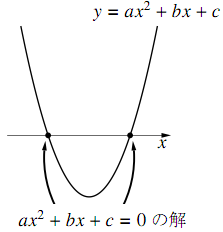 グラフと x 軸との共有点