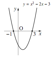 y=x²-2x-3 のグラフ