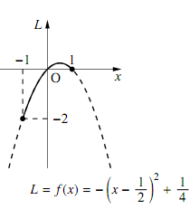 f(x)=-(x-1/2)²+1/4 のグラフ