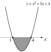 y=x²-5x+4のグラフ