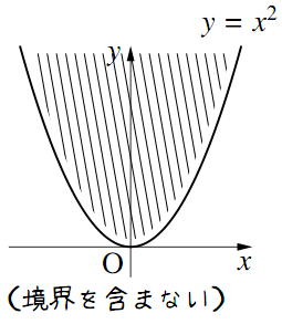 座標平面上に原点を頂点とする下に凸の放物線y=x^2が描かれ、その内側にあたる上側の領域に斜線が引かれている。下部には「(境界を含まない)」と添えられている。